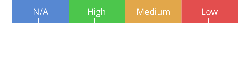 Availibility Chart